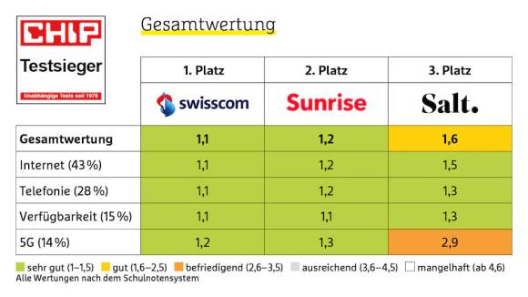 Tabelle vergleicht die Noten in den verschiedenen Kategorien