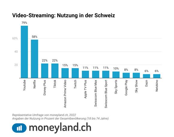Säulendiagramm Videostreaming-Nutzung in der Schweiz 
