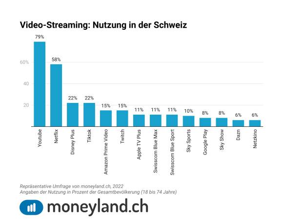 Säulendiagramm Videostreaming-Nutzung in der Schweiz 