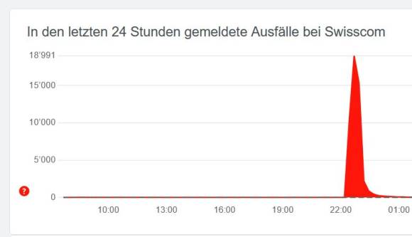 Kurvengrafik mit starkem Ausschlag nach 22 Uhr bei allestörungen.ch