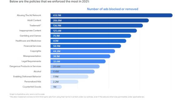 Balkendiagramm zeigt Anzahl blockierte Ads in verschiedene Kategorien von Werbeverstössen