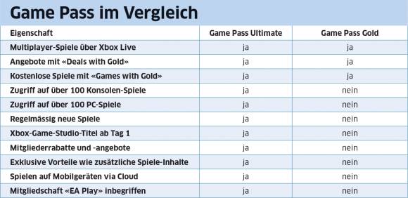Die Unterschiede im Detail Die Tabelle zeigt die Unterschiede der beiden Game-Pass-Angebote