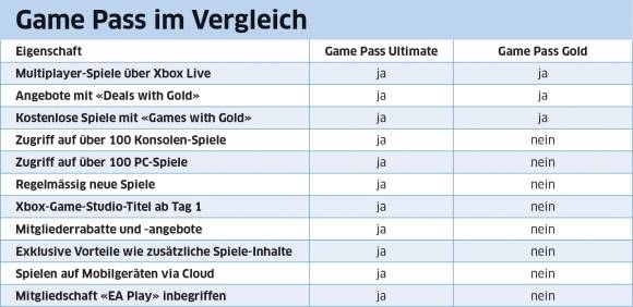 Die Tabelle zeigt die Unterschiede der beiden Game-Pass-Angebote