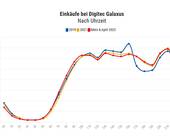 Kurvendiagramm zeigt Einkäufe nach Uhrzeit