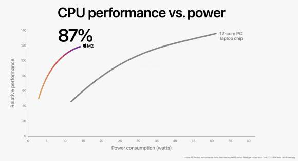 Das Diagramm zeigt den Leistungsvergleich zwischen dem M1 und einem Intel-Notebook im Highend-Bereich