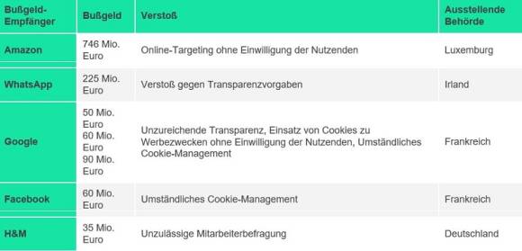 Kleine Tabelle mit den im Lauftext erwähnten DSGVO-Bussen