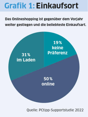 Tortendiagramm zeigt Anteil des bevorzugten Einkaufsortes (online, im Laden, keine Präferenz)