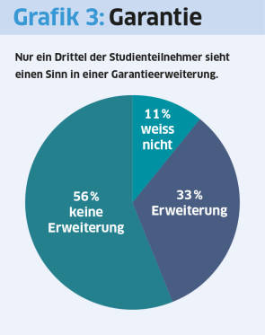 Tortendiagramm, Garantieerweiterung ja, nein, weiss nicht