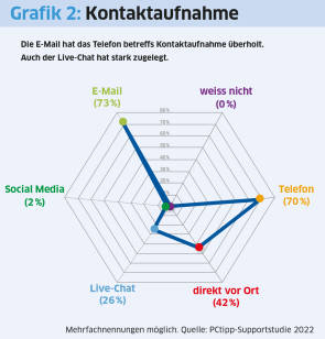 Spinnennetz-Diagramm zur Art der Kontaktaufnahme zum Support