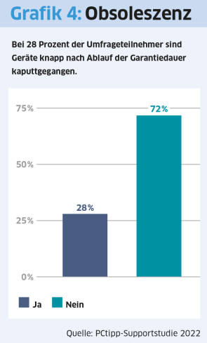 Säulendiagramm: ging das Gerät kurz nach Ablauf der Garantie kaputt?