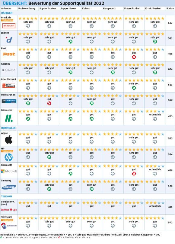 Tabelle mit den Resultaten 