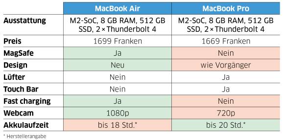 Die Tabelle zeigt eine technische Gegenüberstellung zwischen dem MacBook Air und dem MacBook Pro