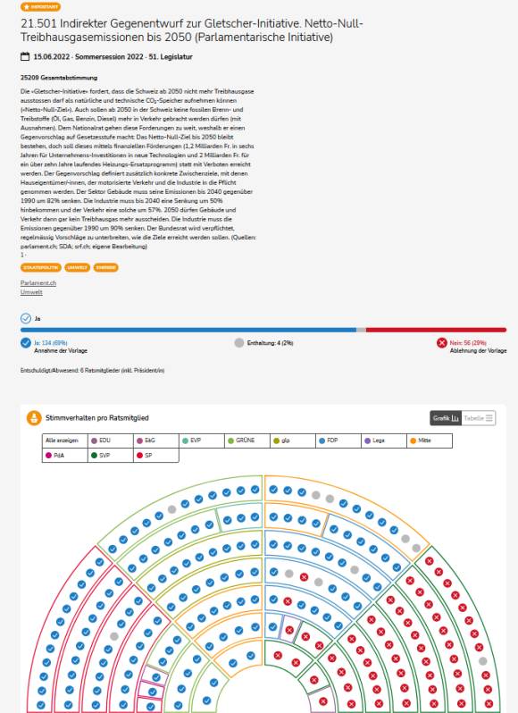 Smartmonitor: Abstimmungsdetails