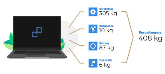 Grafik veranschaulicht CO2-Sparpozential