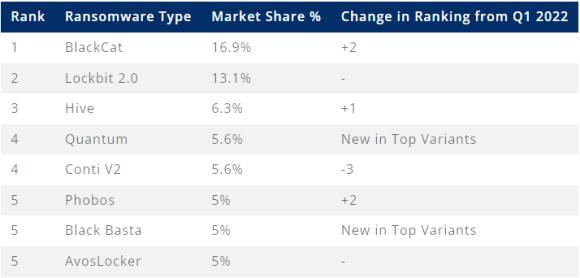 Rangliste zeigt BlackCat auf Rang 1, gefolgt von Lockbit, Hive, Quantum, Conti, Phobos, Black Basta und AvosLocker