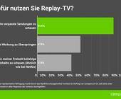 Balkendiagramm Nutzung Replay-TV