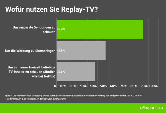 Balkendiagramm Nutzung Replay-TV 