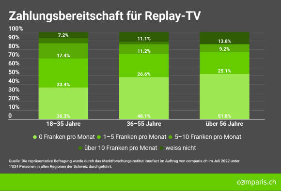 Säulendiagramm Zahlungsbereitschaft