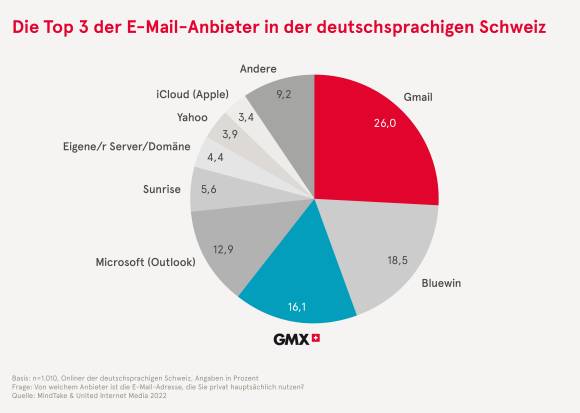 Tortendiagramm mit E-Mail-Provider-Anteilen