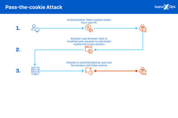 Ablaufschema einer Pass-the-Cookie-Attacke