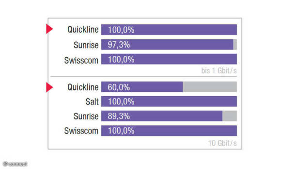 Balkendiagramm zu Upload-Messungen