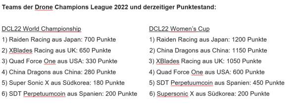 Abbildung der Tabelle zum derzeitigen Punktestand der Teams