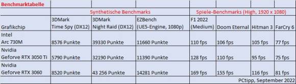 Benchmark-Tabelle vergleicht die GPU mit zwei GeForce-Grafikkarten