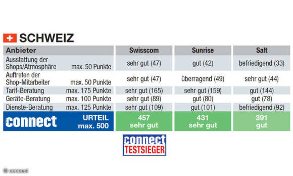 Vergleichstabelle mit den Resultaten der drei Schweizer Telkos