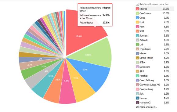 Tortendiagramm nach Anzahl Reklamationen pro Unternehmen