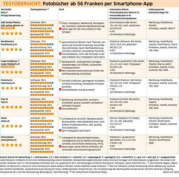 Tabelle Detailresultate