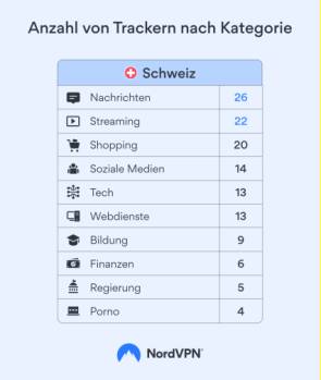 Liste mit der Anzahl Trackern pro Webseiten-Kategorie