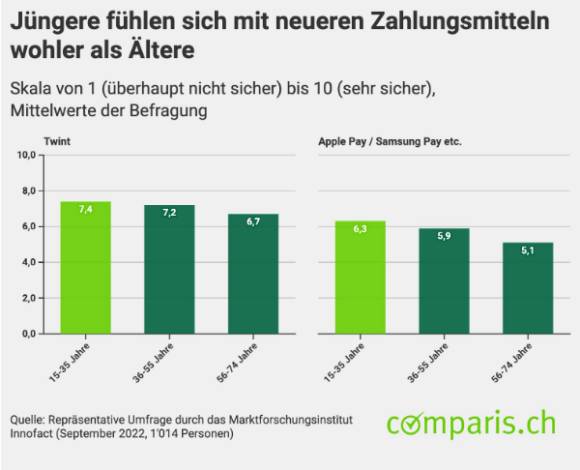 Säulendiagramm vergleicht Vertrauenswerte nach Altersgruppen