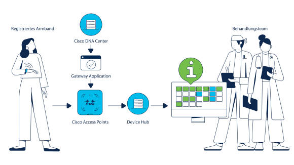 Schema mit Piktogrammen verdeutlicht die Funktion der Wearables