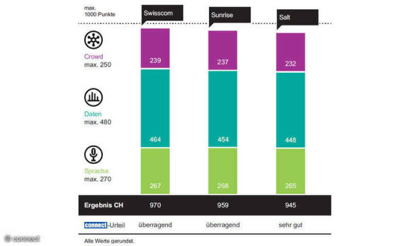 Grafik mit gestapelten Balken zeigt die Connect-Bewertung Mobilfunknetze 2023