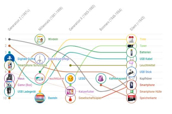 Kurvendiagramm vergleicht Umsätze verschiedener Produktkategorien in verschiedenen Altersklassen