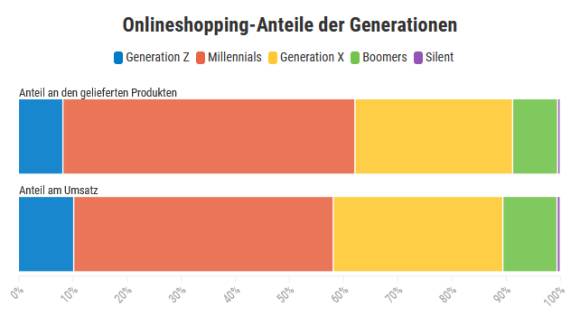 Balkendiagramm zeigt Onlineshopping-Anteile der Generationen