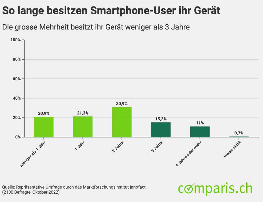 Comparis Viele Schweizer kaufen weiterhin alle 2 Jahre ein neues Handy