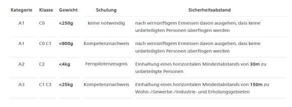 Bild 1: Unterkategorien für Drohnen ohne Bewilligungspflicht
