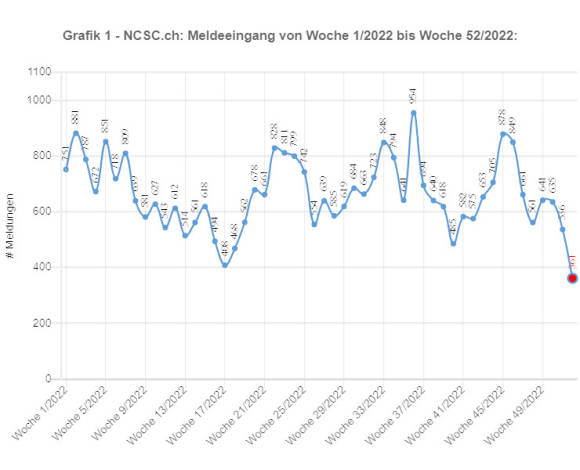 Liniendiagramm zeigt eingegangene Meldungen pro Woche im Jahr 2022 