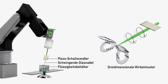 Vergrösserte Ansicht: Links sieht man ein Modell des Roboterarms, mit der angebrachten, schwingenden Glasnadel. Rechts ist ein detaillierteres Modell des dreidimensionalen Wirbelmusters zu sehen, welches durch den Vorgang entsteht.