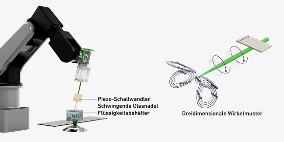Vergrösserte Ansicht: Links sieht man ein Modell des Roboterarms, mit der angebrachten, schwingenden Glasnadel. Rechts ist ein detaillierteres Modell des dreidimensionalen Wirbelmusters zu sehen, welches durch den Vorgang entsteht.