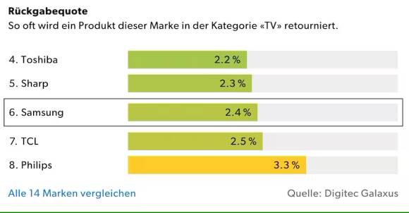Balkendiagramm zeigt Rückgabequote einiger TV-Marken