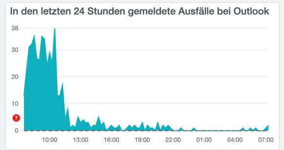 Kurvendiagramm der Störungsmeldungen bei Allestörungen.ch betreffend Outlook 