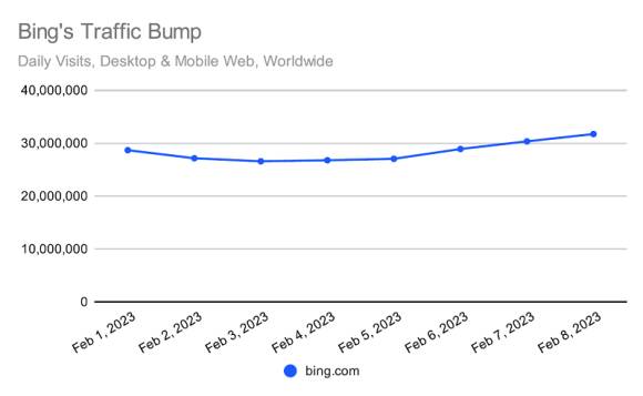 Kurvendiagramm zeigt die leichte Zunahme der Bing Visits