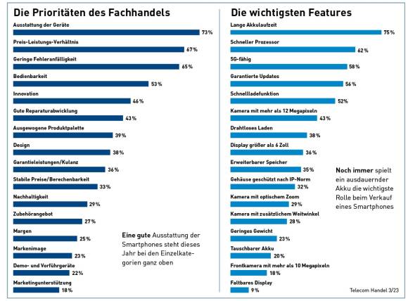 Balkengrafik Prioritäten des Fachhandels und Geräte-Features