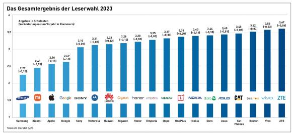 Das Gesamtergebnis der Leserwahl 2023 als Säulendiagramm