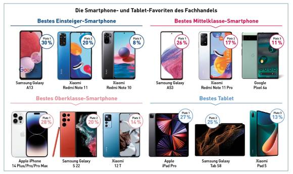 Abbildungen der Smartphone- und Tablet-Favoriten des Fachhandels