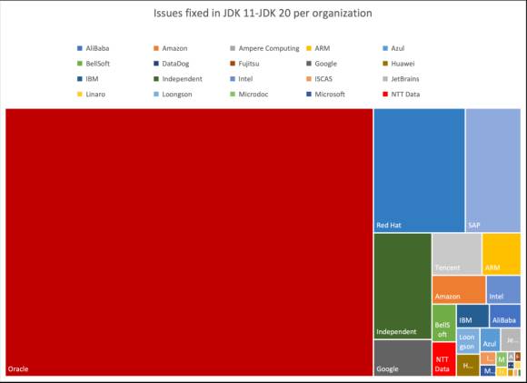 Klötzchengrafik zeigt Herkunft der Fixes in Java 20 