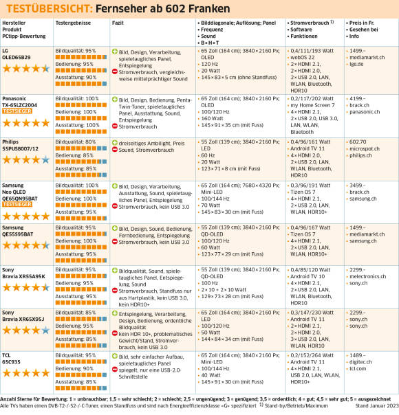 Testtabelle vergleicht die Kenndaten und Resultate