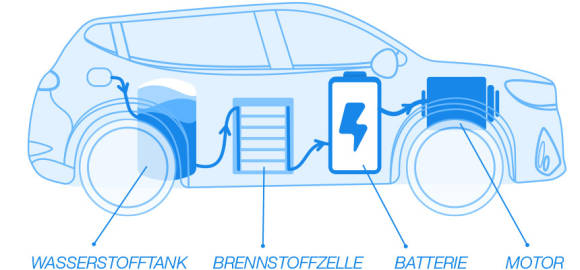 Schema zeigt Funktion eines Wasserstoff-Autos